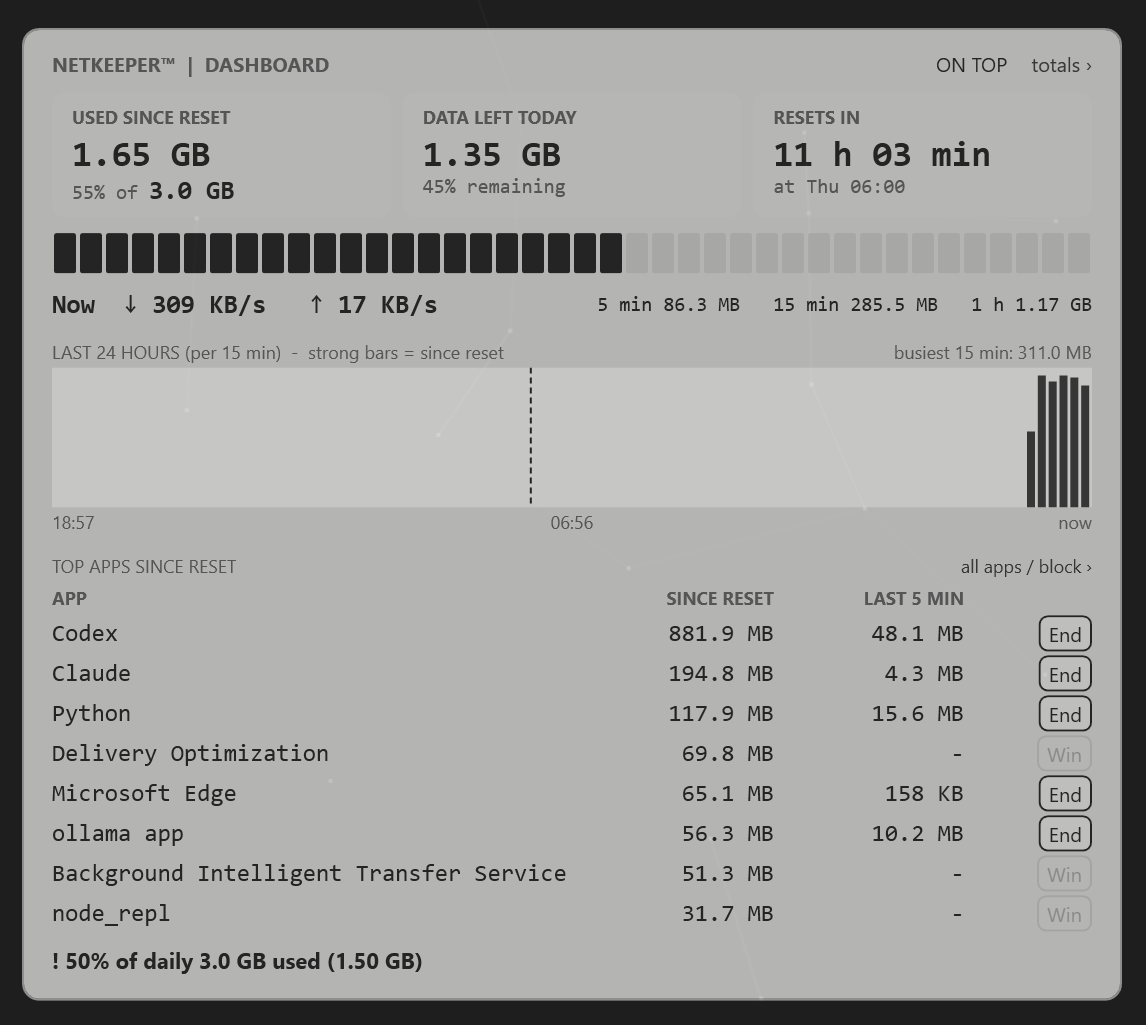 Dashboard view: 1.65 GB used since reset, 1.35 GB left today, the last 24 hours and the top apps with End buttons