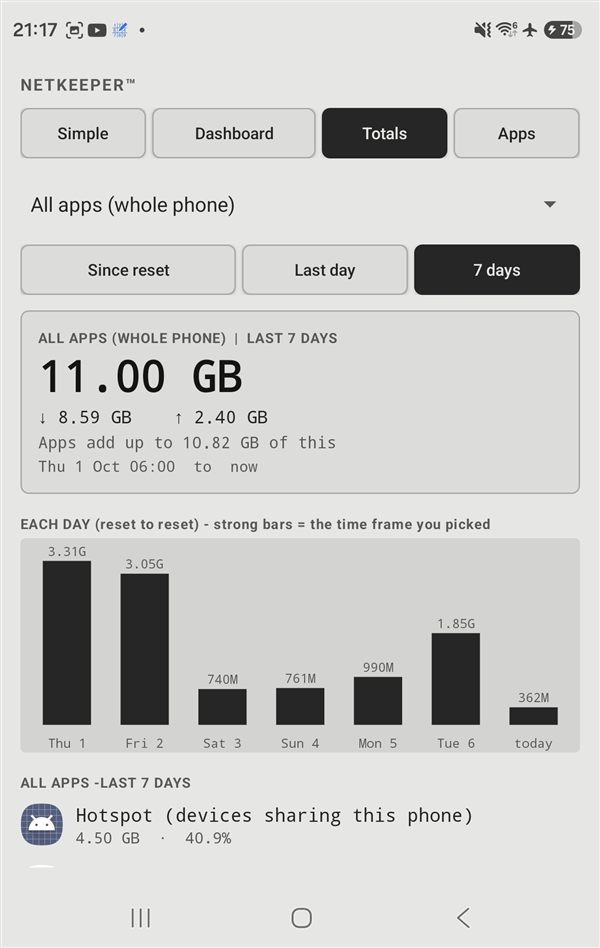 Android Totals view: 11 GB over 7 days, a bar for each day and every app ranked